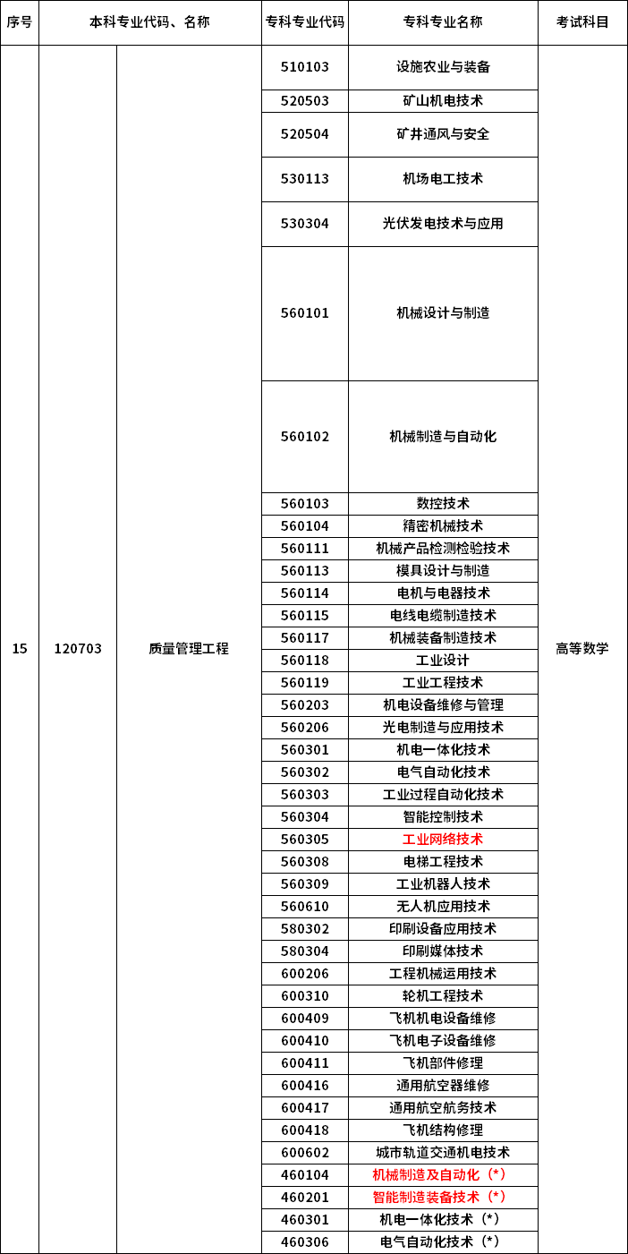 2023年河南專(zhuān)升本最新本專(zhuān)科對(duì)照表