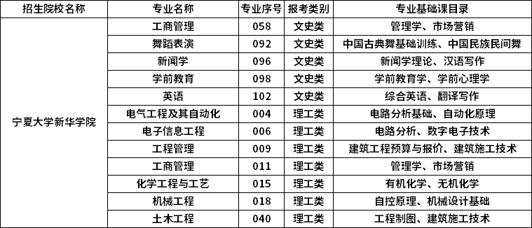 2023年寧夏大學新華學院專升本招生專業(yè)