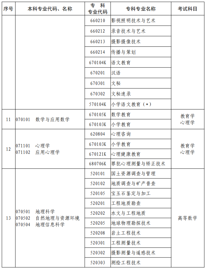 河南2023年專升本本、?？茖I(yè)對照及考試課程一覽表