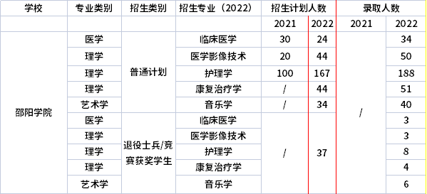 2021年-2022年邵陽學(xué)院專升本招生計劃信息