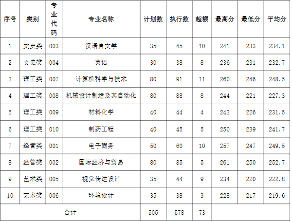 2022年湖州學(xué)院專升本錄取分?jǐn)?shù)線