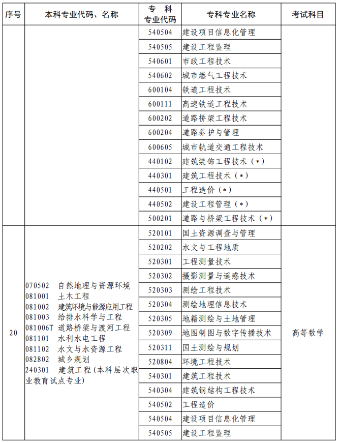 河南2023年專升本本、?？茖I(yè)對照及考試課程一覽表