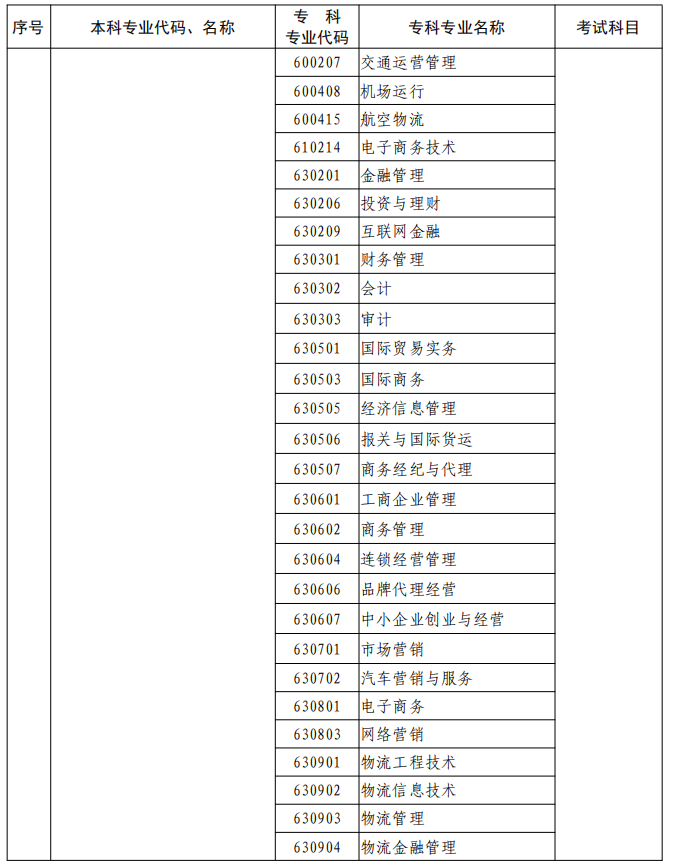 河南2023年專升本本、?？茖I(yè)對照及考試課程一覽表