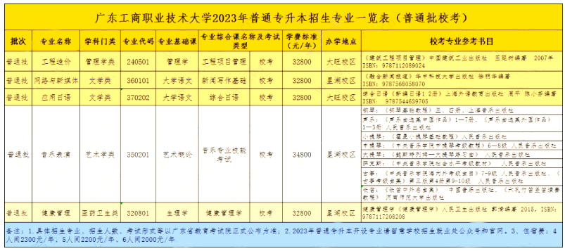 廣東工商職業(yè)技術大學2023年專升本擬招生專業(yè)