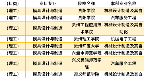 2022年貴州模具設計與制造專升本對口學校專業(yè)