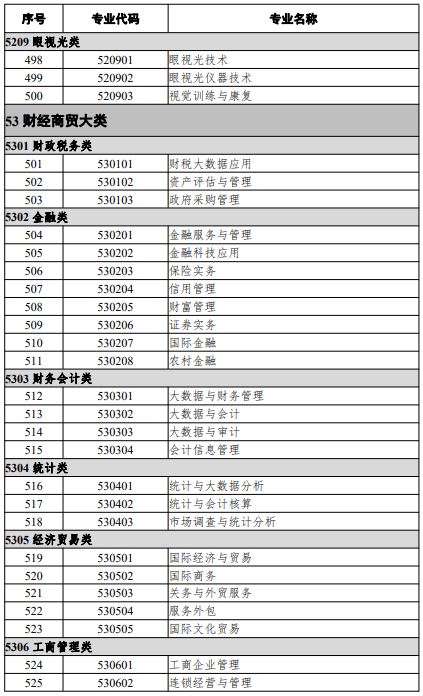 高等職業(yè)教育?？茖I(yè)