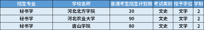 2022年河北專升本秘書學專業(yè)招生計劃