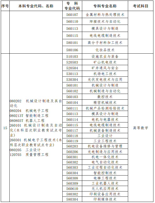 河南2023年專升本考試招生專業(yè)對照及考試科目一覽表