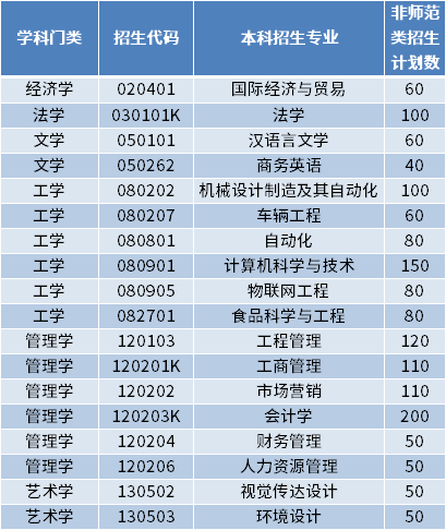 2022年煙臺(tái)理工學(xué)院專升本招生專業(yè)及計(jì)劃數(shù)