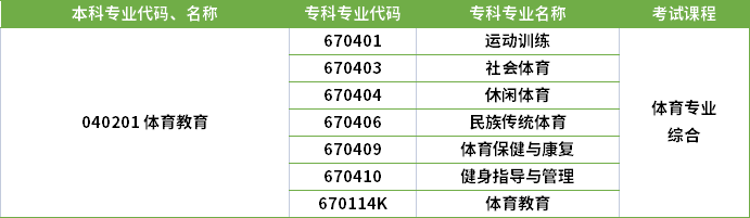 2022年河南專升本體育教育專業(yè)對應(yīng)專科專業(yè)及考試課程