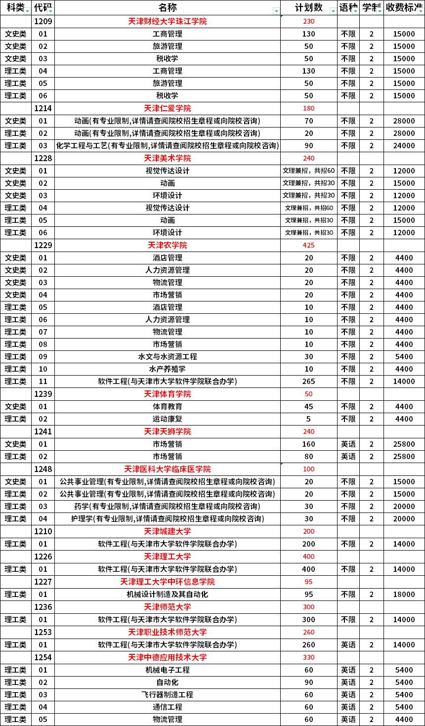 2023年天津專升本學校及專業(yè)一覽表