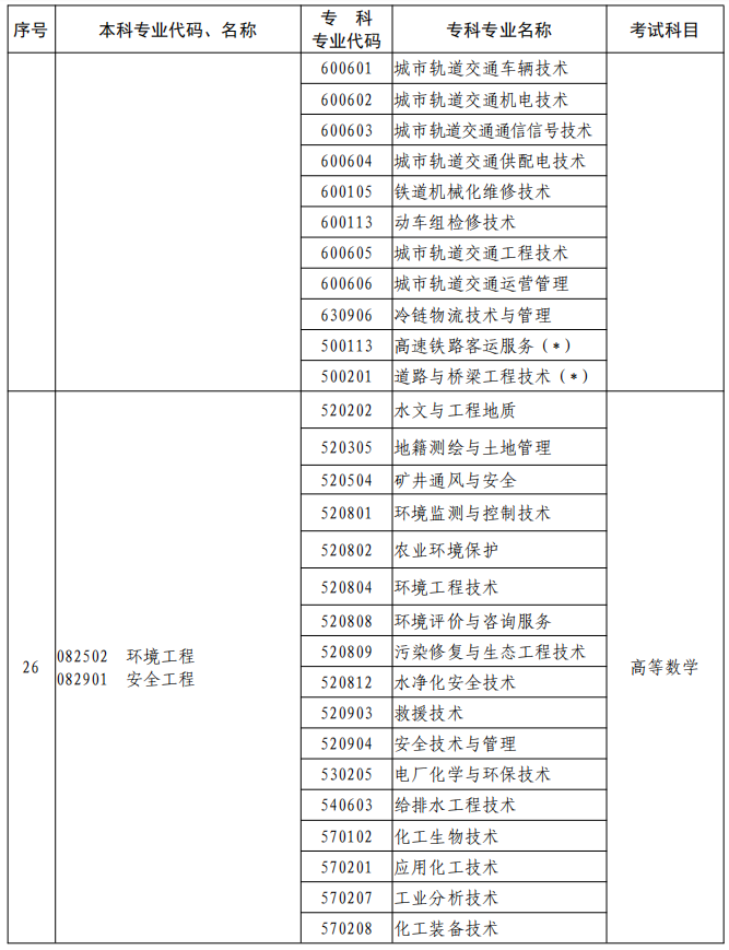 河南2023年專升本本、專科專業(yè)對照及考試課程一覽表