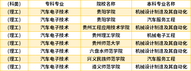 2022年貴州汽車電子技術(shù)專升本對口學(xué)校專業(yè)