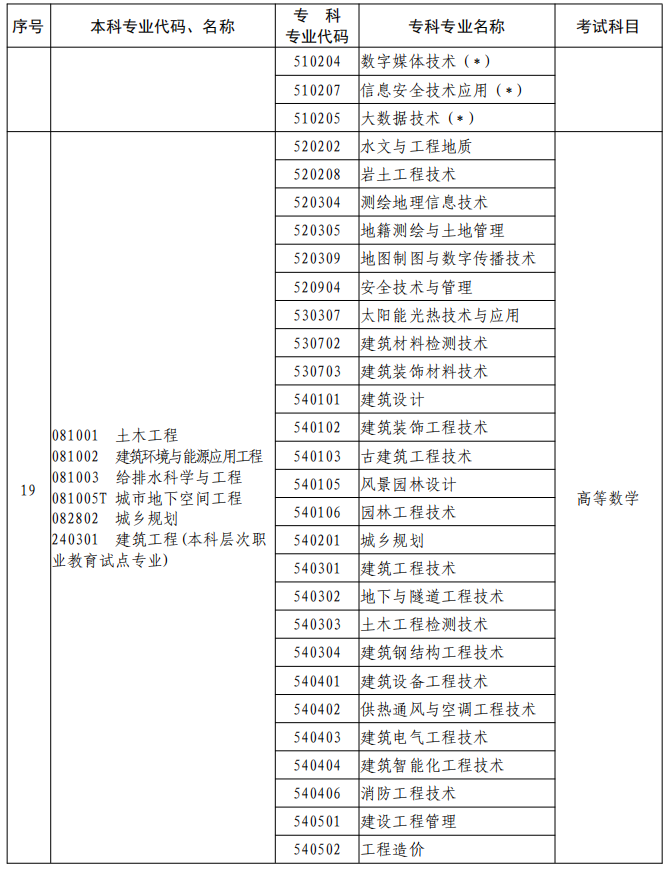 河南2023年專升本本、?？茖I(yè)對照及考試課程一覽表