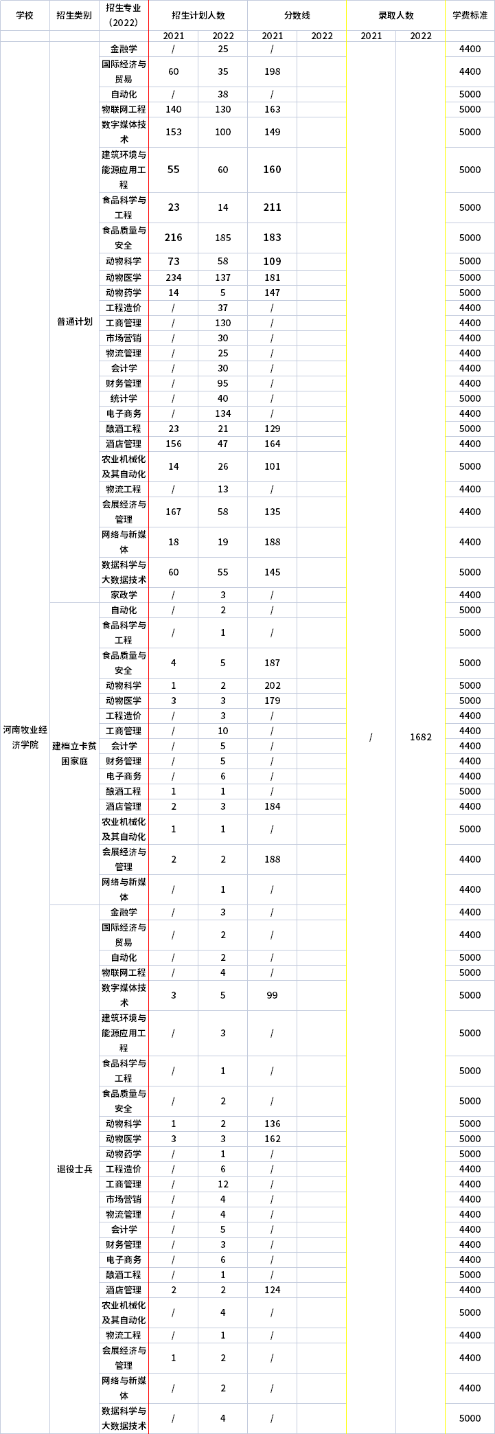 2021年-2022年河南牧業(yè)經(jīng)濟(jì)學(xué)院專升本招生計劃信息