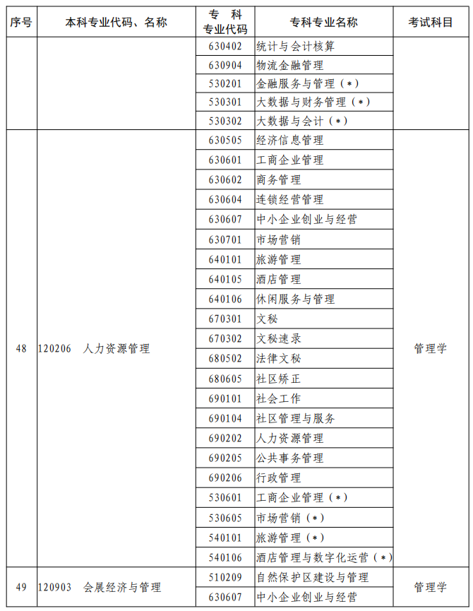 河南2023年專升本本、?？茖I(yè)對照及考試課程一覽表