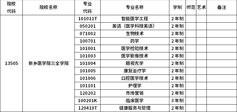 2023年河南專升本招生院校及招生專業(yè)