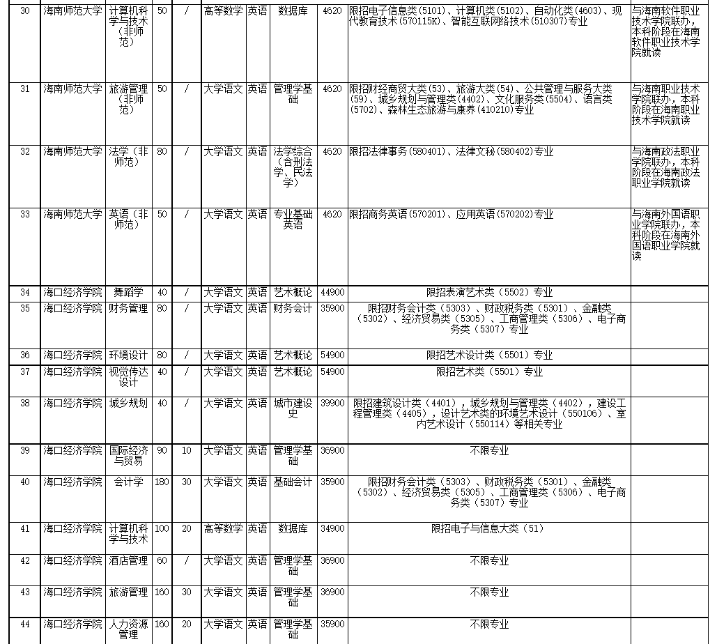 2022年海南省高職(?？?升本科招生院校和專業(yè)