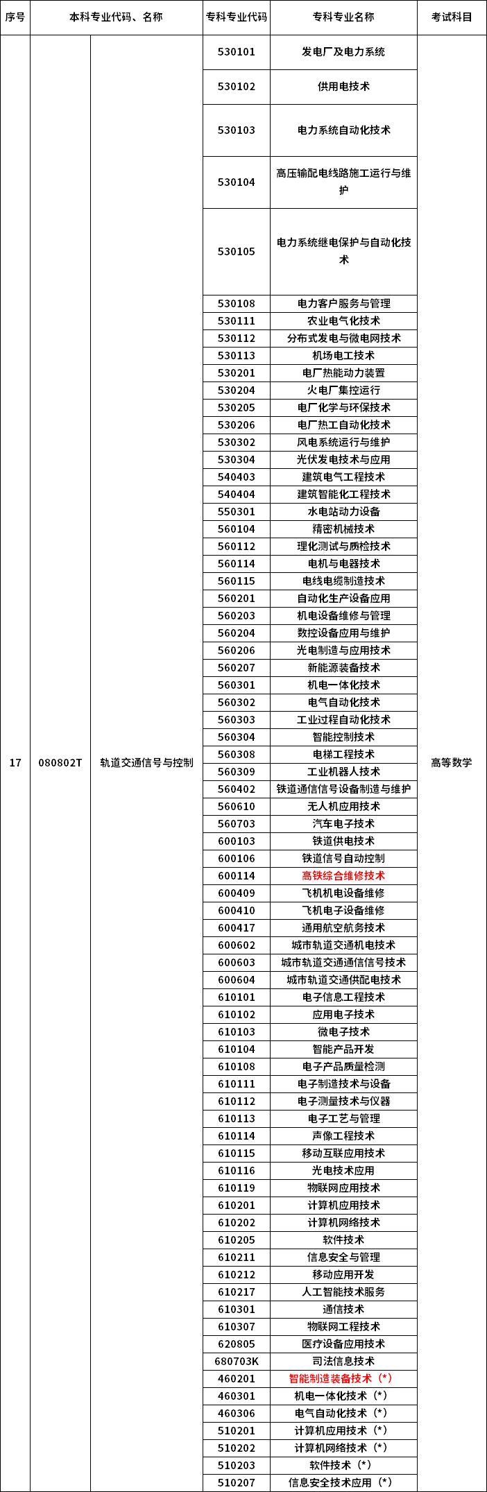 2023年河南專升本最新本?？茖?duì)照表