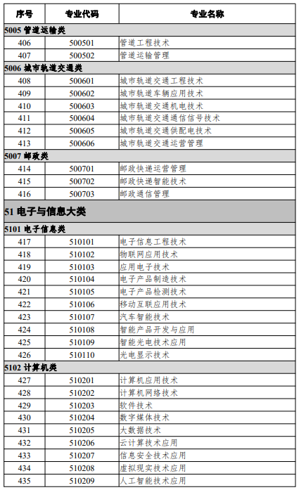 高等職業(yè)教育專科專業(yè)