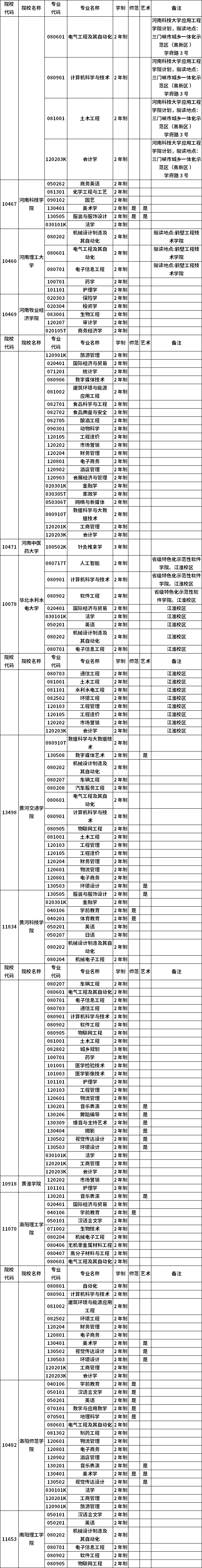 河南省2023年普通高職(?？?畢業(yè)生進(jìn)入本科階段學(xué)習(xí)招生高校及專業(yè)總表