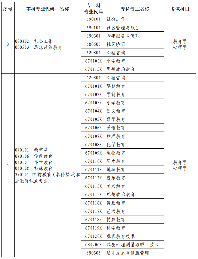 河南2023年專升本本、專科專業(yè)對照及考試課程一覽表