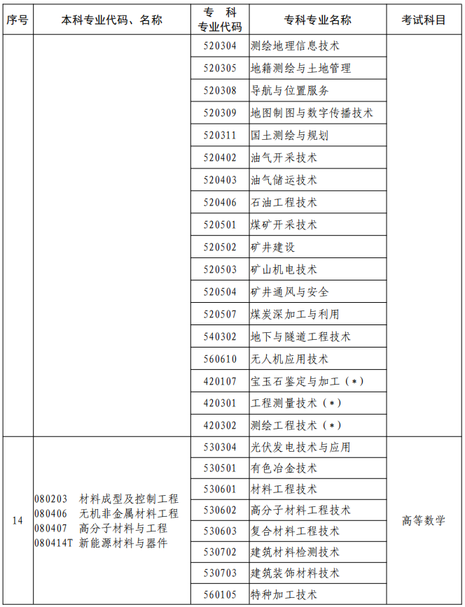 河南2023年專升本本、?？茖I(yè)對照及考試課程一覽表