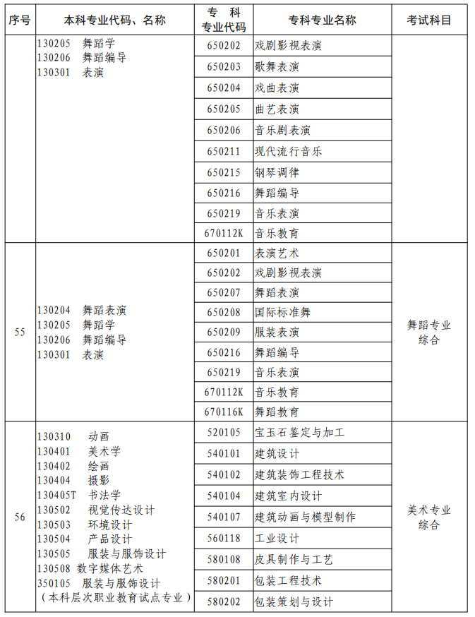 河南2023年專升本本、專科專業(yè)對照及考試課程一覽表