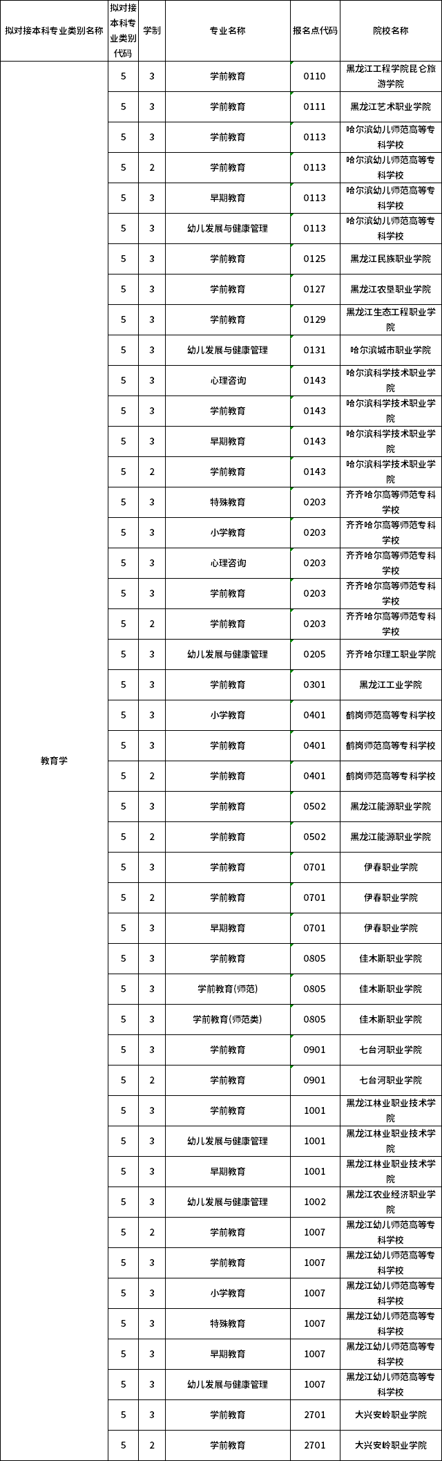 對應(yīng)?？茖I(yè)