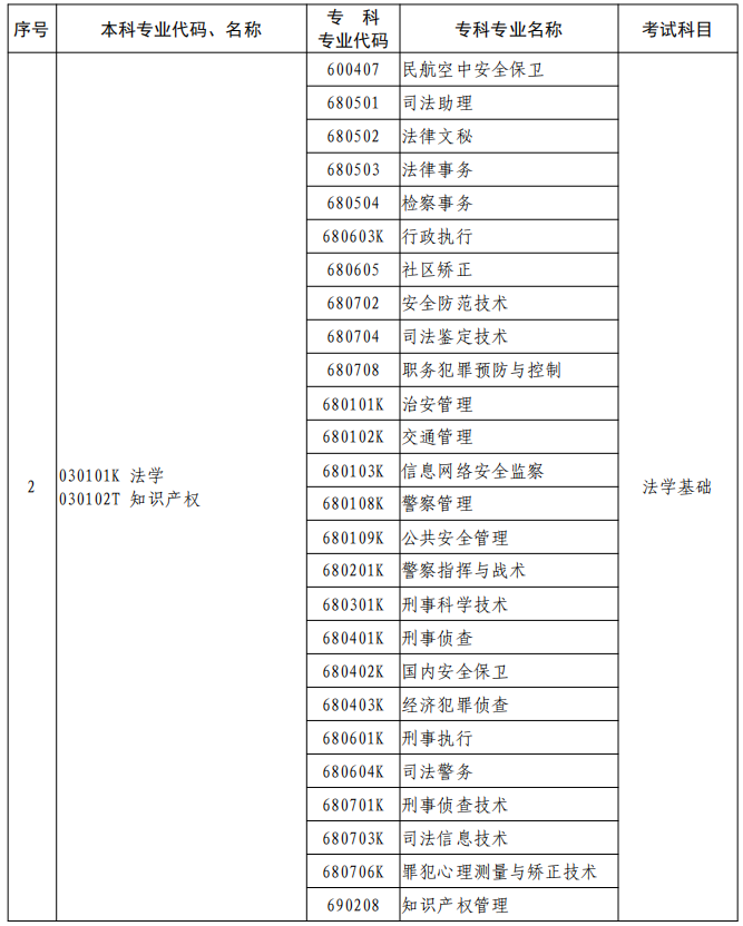 河南2023年專升本本、專科專業(yè)對照及考試課程一覽表