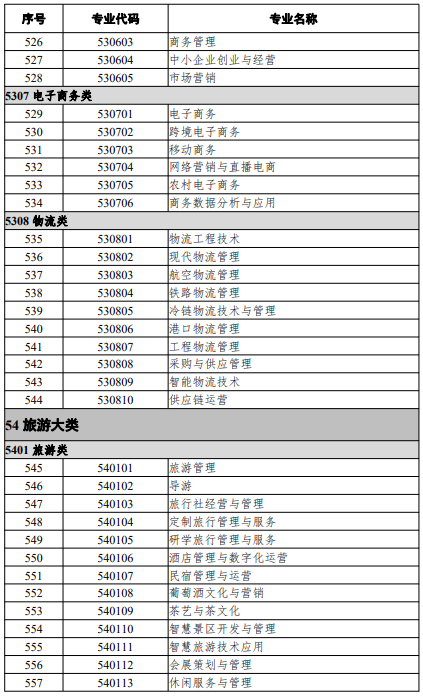 高等職業(yè)教育?？茖I(yè)