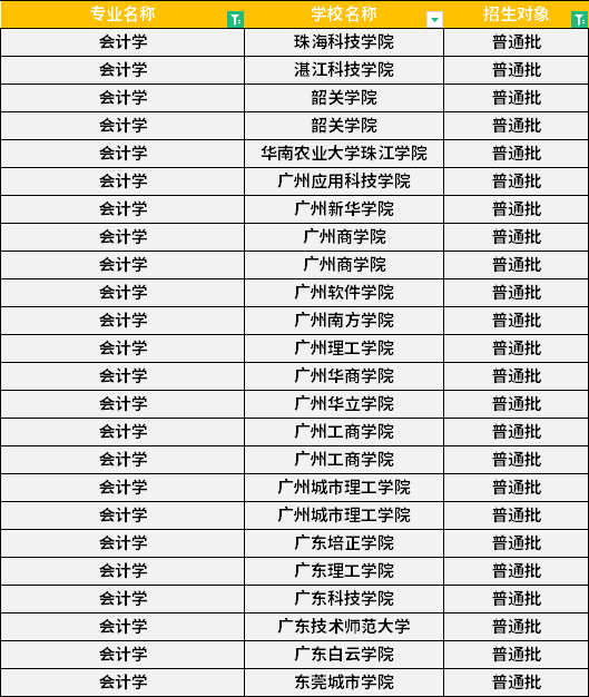 2022年廣東專升本會計學(xué)專業(yè)招生學(xué)校