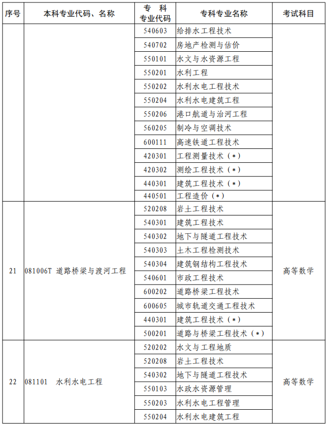 河南2023年專升本本、專科專業(yè)對照及考試課程一覽表