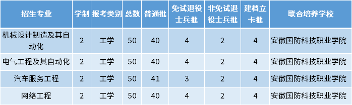 2022年皖西學(xué)院專(zhuān)升本招生專(zhuān)業(yè)及專(zhuān)業(yè)計(jì)劃