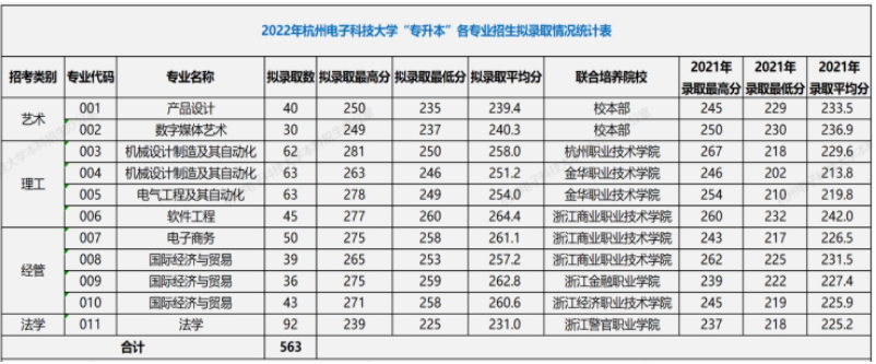 2022年杭州電子科技大學(xué)專升本錄取分?jǐn)?shù)線