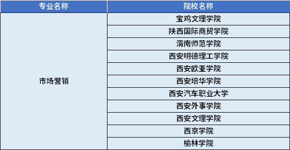 2022年陜西專升本市場營銷專業(yè)對應(yīng)招生學(xué)校