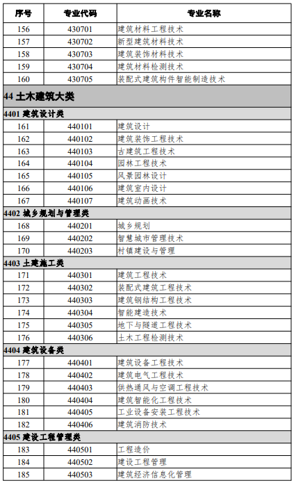 高等職業(yè)教育?？茖I(yè)