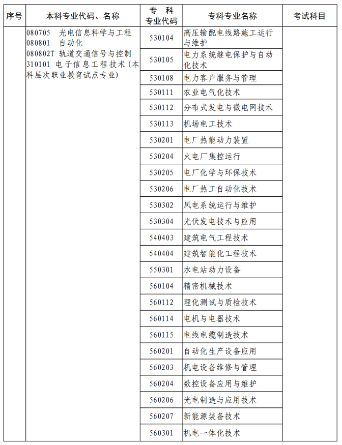 河南2023年專升本本、專科專業(yè)對照及考試課程一覽表