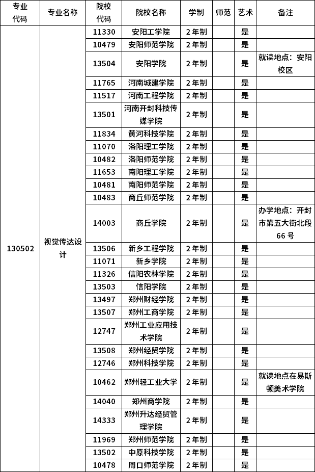 2023年河南專升本各專業(yè)招生院校