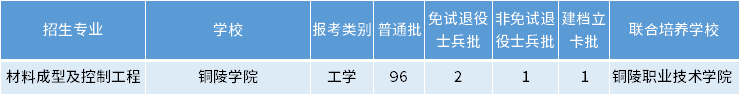 安徽專升本材料成型及控制工程專業(yè)招生學(xué)校