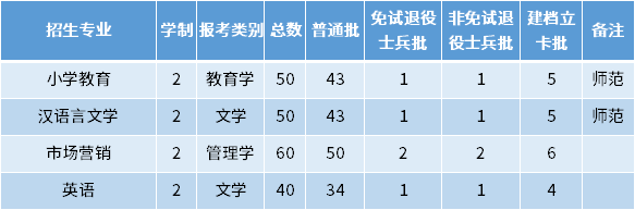 2022年滁州學(xué)院專升本招生專業(yè)及專業(yè)計(jì)劃