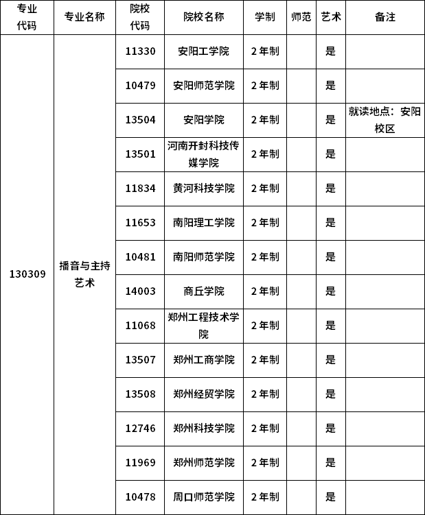 2023年河南專升本各專業(yè)招生院校