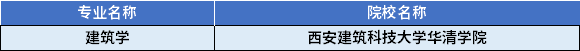 2022年陜西專升本建筑學(xué)專業(yè)對(duì)應(yīng)招生學(xué)校