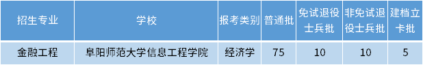 安徽專升本金融工程專業(yè)招生學(xué)校