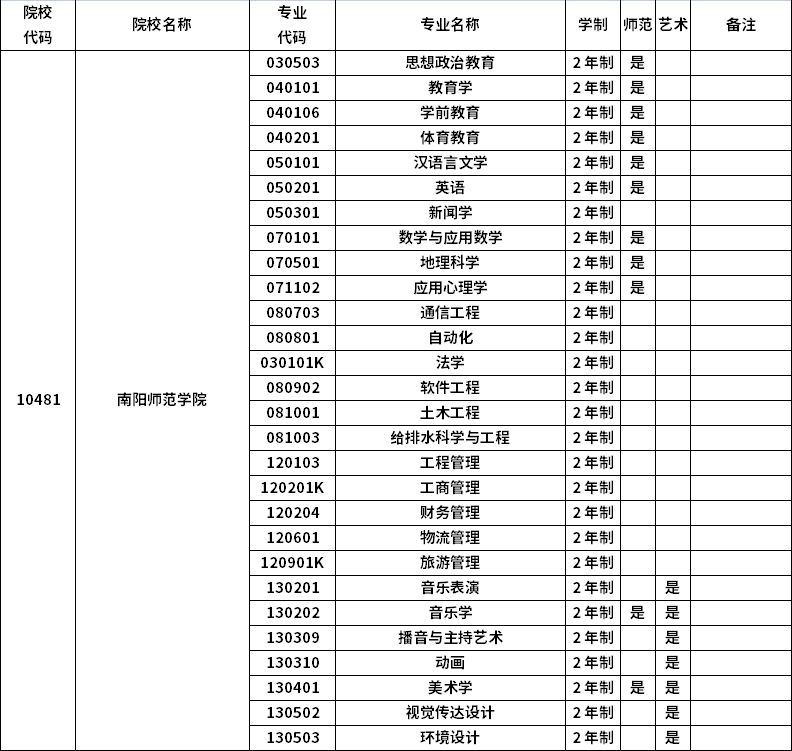 2023年河南專升本招生院校及招生專業(yè)