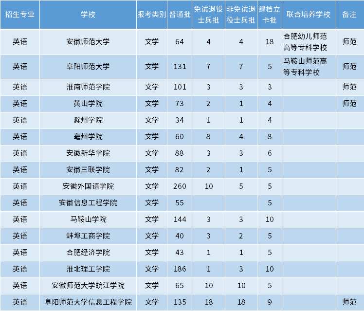 安徽專升本英語專業(yè)招生學(xué)校