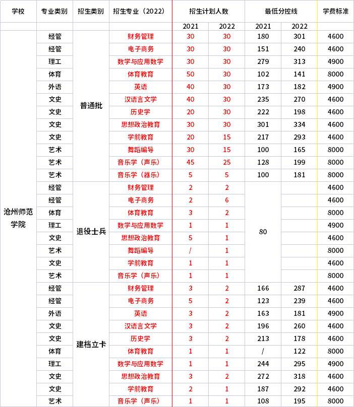 2021年-2022年滄州師范學院專升本招生專業(yè)對比