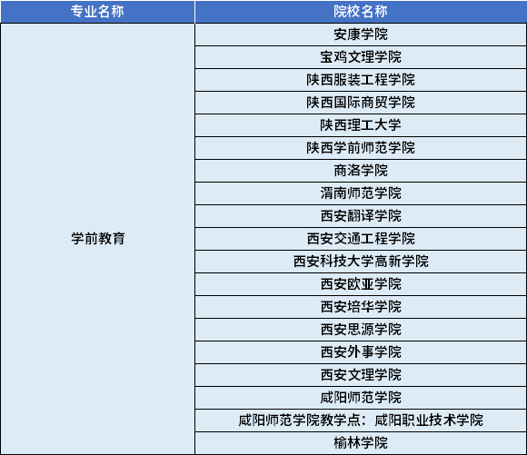 2022年陜西專升本學前教育專業(yè)對應招生學校