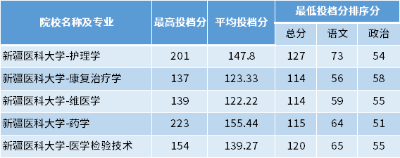 2022年新疆醫(yī)科大學專升本專項計劃投檔分數線