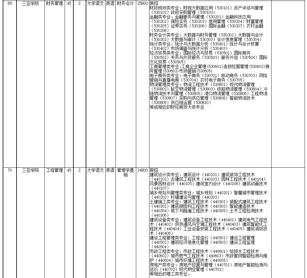 2022年海南省高職(?？?升本科招生院校和專業(yè)